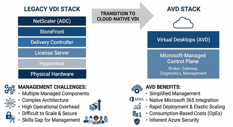 AVD reduces legacy 6-layer VDI stacks to a 2-layer cloud-native stack with Microsoft-managed control plane. Challenges and benefits.