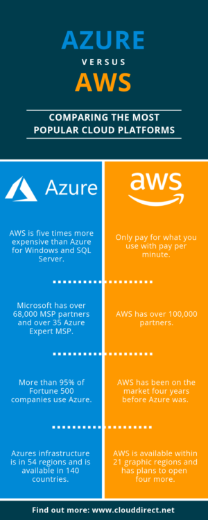 Azure VS AWS | Are you thinking of migrating to Azure or AWS?