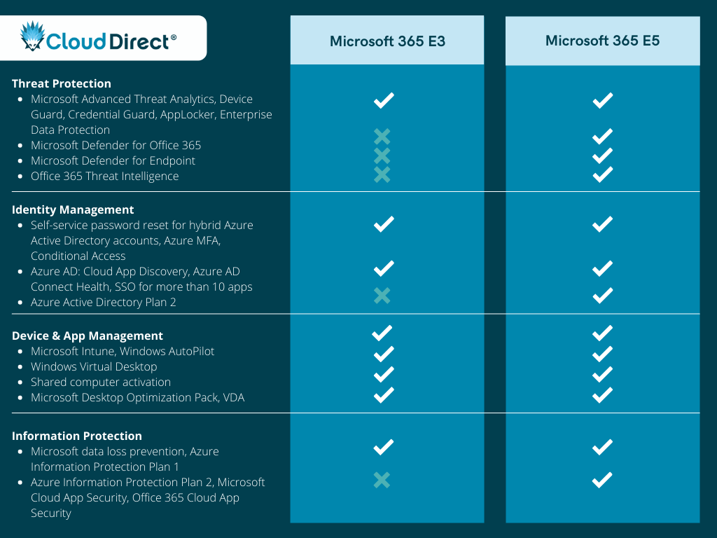 Office 365 E3 Plan How To Microsoft 365 Compliance Trial Office 365 