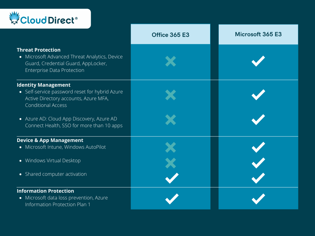 Understanding the Security Features in Different Microsoft 365 Licences |  Cloud Direct | Blog